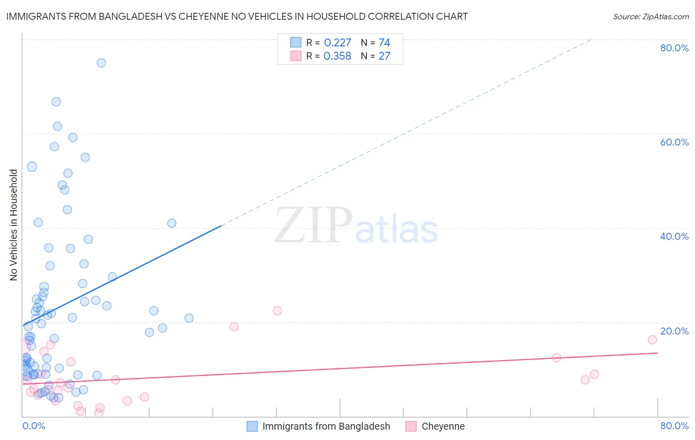 Immigrants from Bangladesh vs Cheyenne No Vehicles in Household