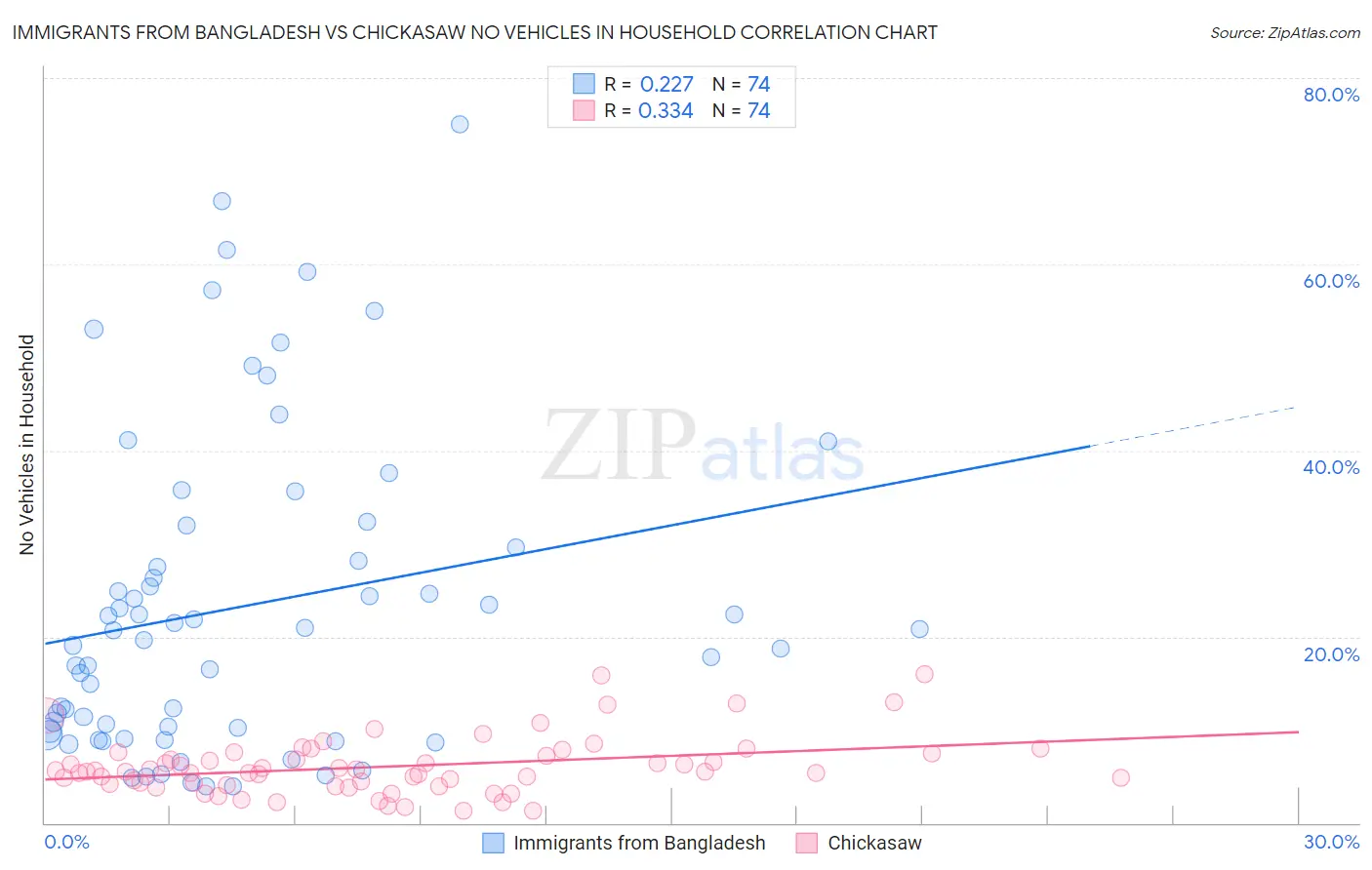 Immigrants from Bangladesh vs Chickasaw No Vehicles in Household