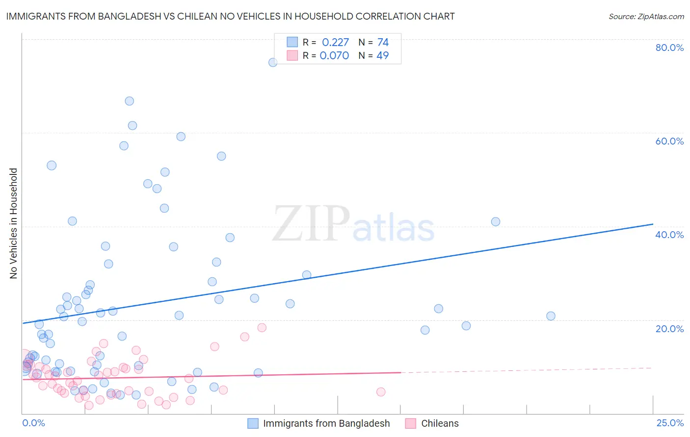 Immigrants from Bangladesh vs Chilean No Vehicles in Household