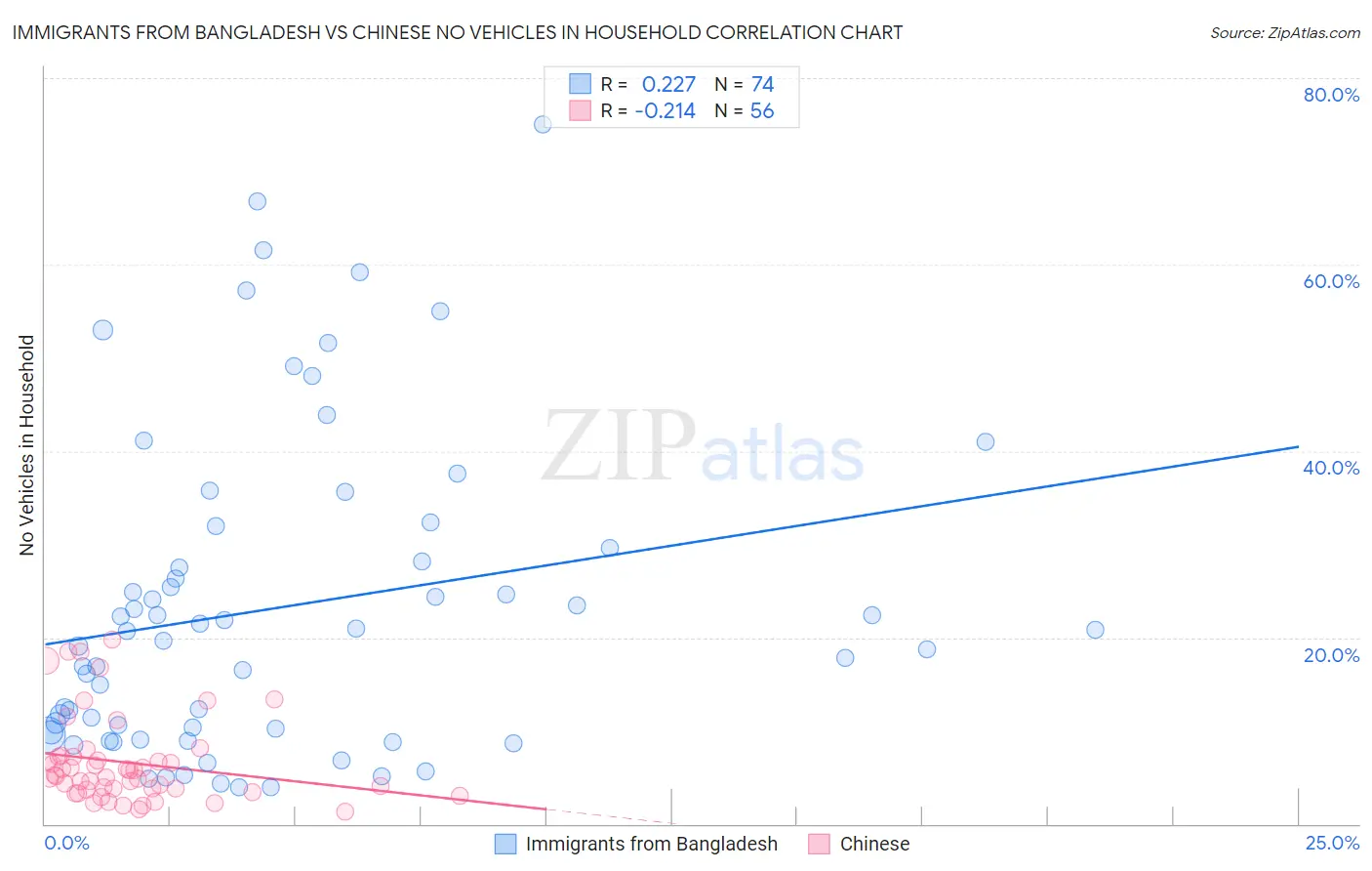 Immigrants from Bangladesh vs Chinese No Vehicles in Household