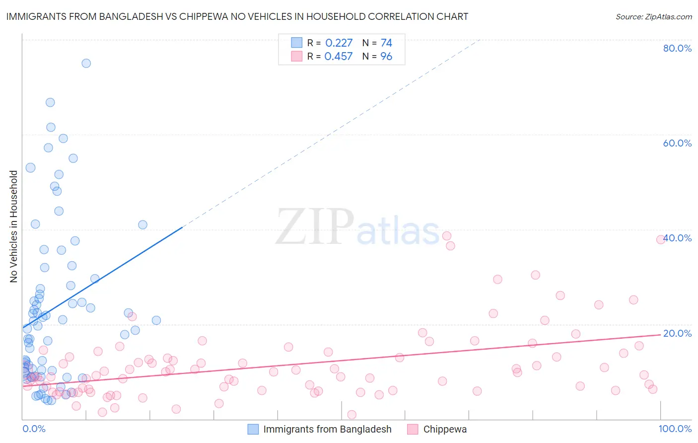 Immigrants from Bangladesh vs Chippewa No Vehicles in Household
