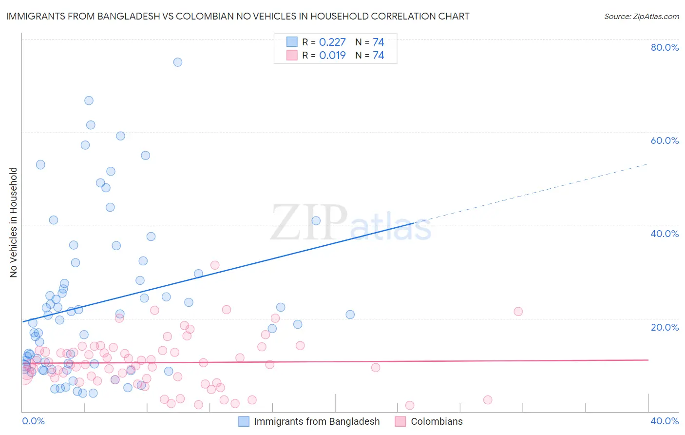 Immigrants from Bangladesh vs Colombian No Vehicles in Household