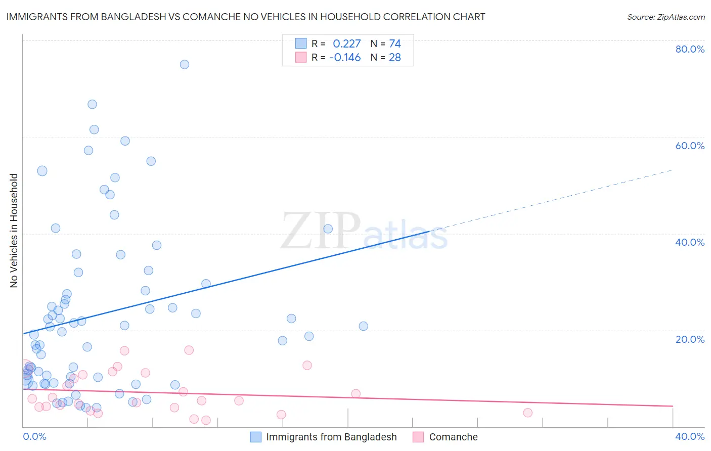 Immigrants from Bangladesh vs Comanche No Vehicles in Household