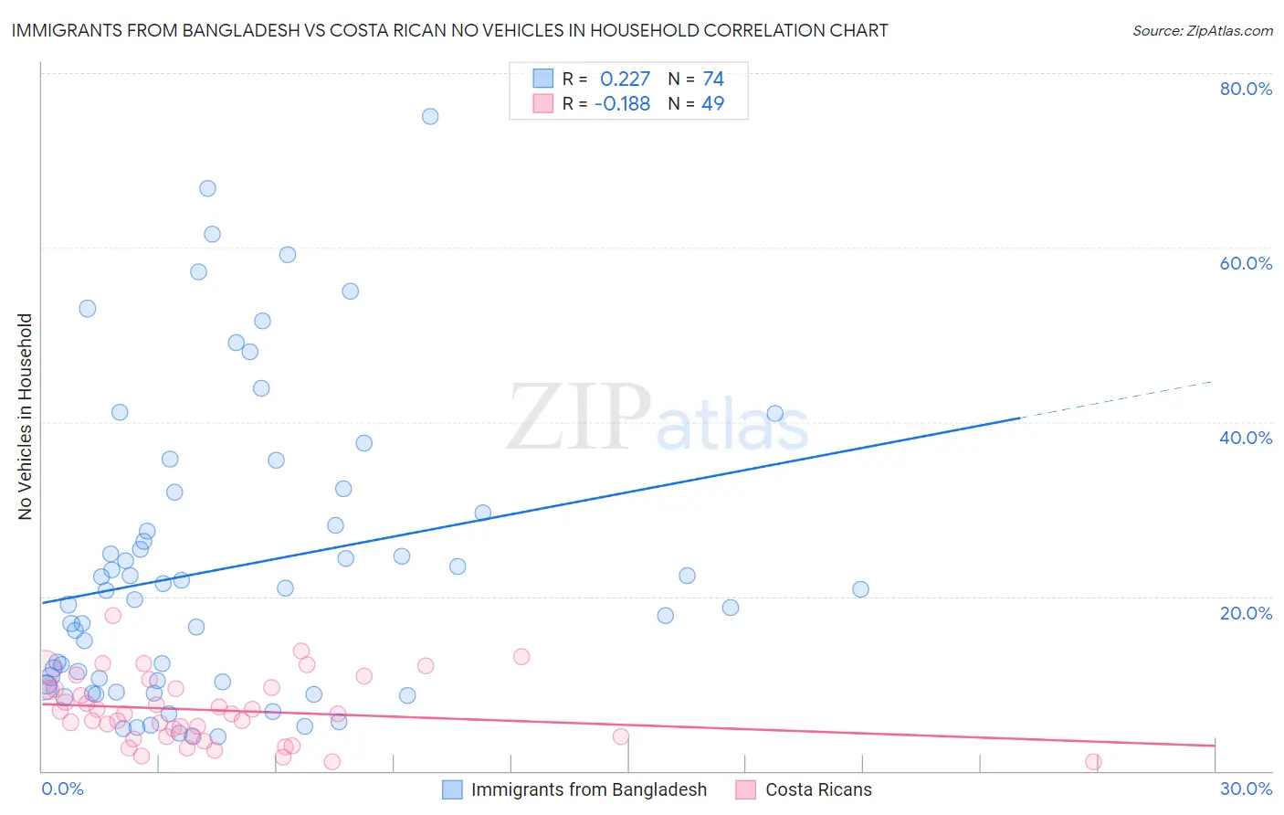 Immigrants from Bangladesh vs Costa Rican No Vehicles in Household