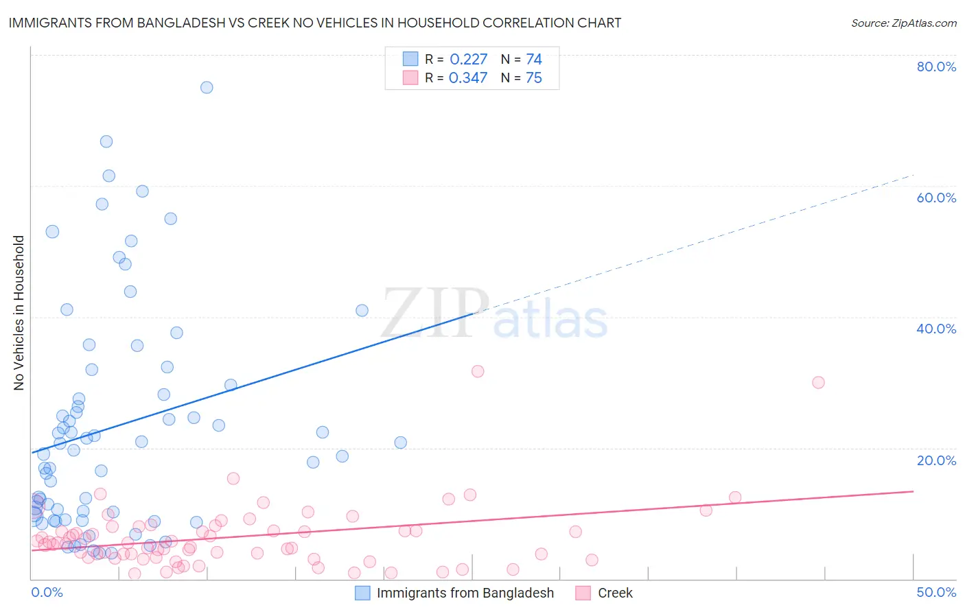 Immigrants from Bangladesh vs Creek No Vehicles in Household