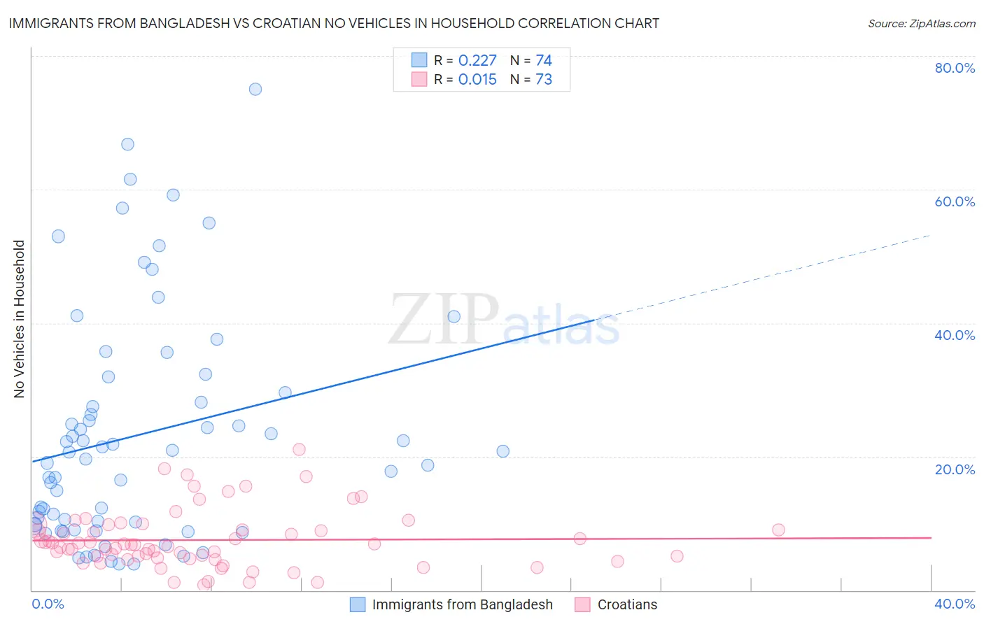 Immigrants from Bangladesh vs Croatian No Vehicles in Household