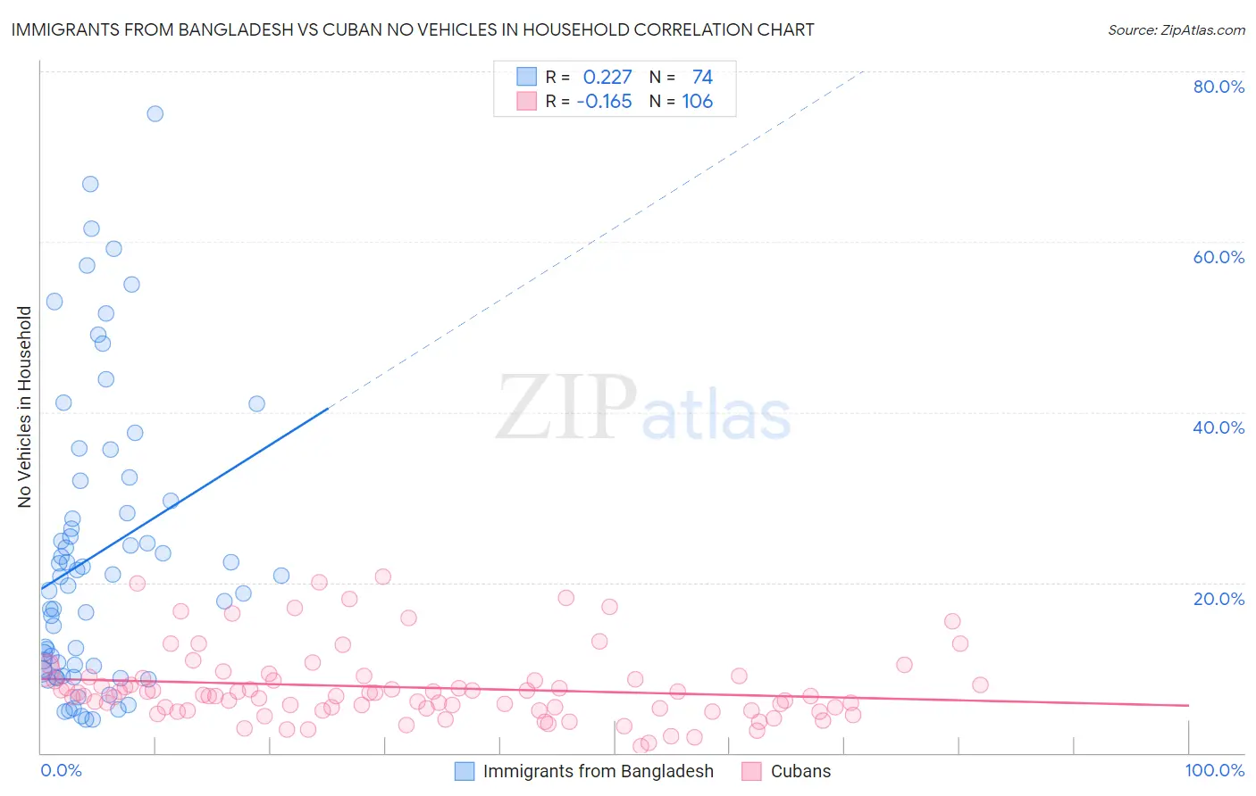 Immigrants from Bangladesh vs Cuban No Vehicles in Household