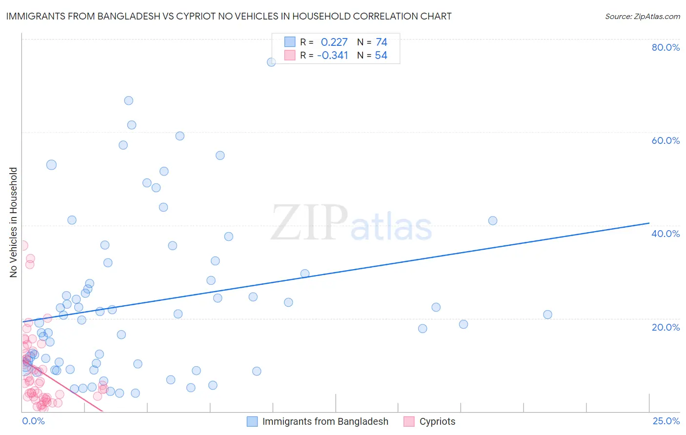 Immigrants from Bangladesh vs Cypriot No Vehicles in Household