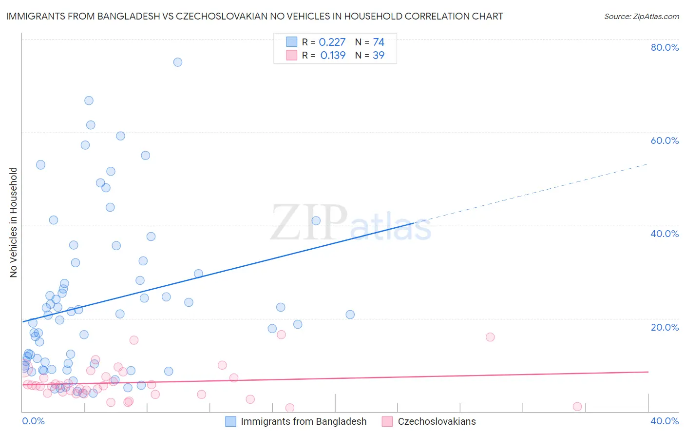 Immigrants from Bangladesh vs Czechoslovakian No Vehicles in Household