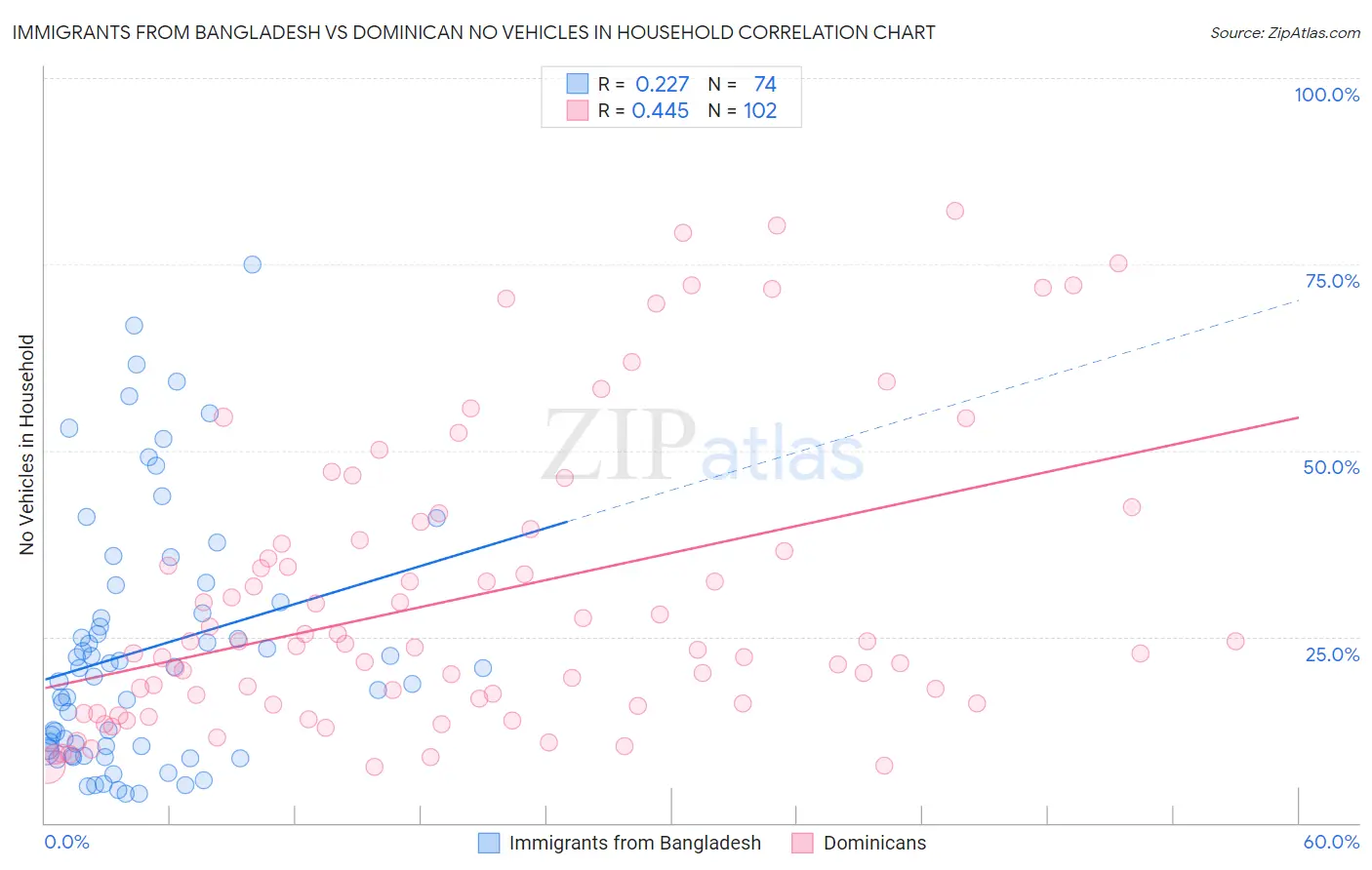 Immigrants from Bangladesh vs Dominican No Vehicles in Household