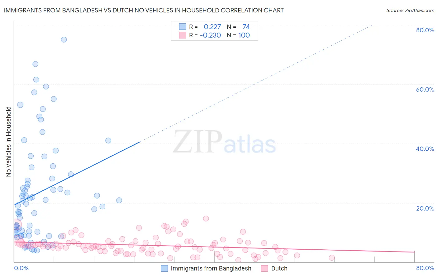 Immigrants from Bangladesh vs Dutch No Vehicles in Household