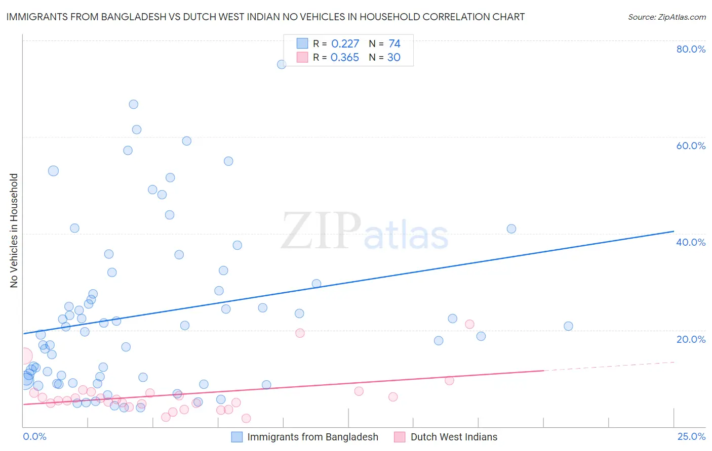 Immigrants from Bangladesh vs Dutch West Indian No Vehicles in Household