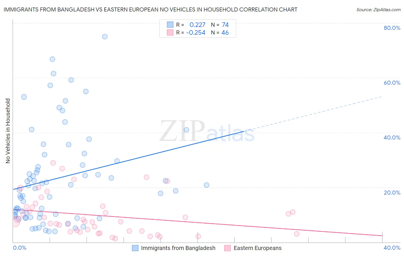 Immigrants from Bangladesh vs Eastern European No Vehicles in Household