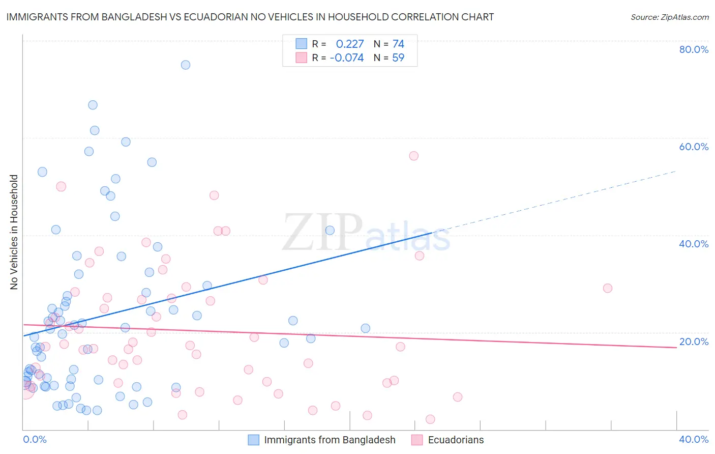 Immigrants from Bangladesh vs Ecuadorian No Vehicles in Household