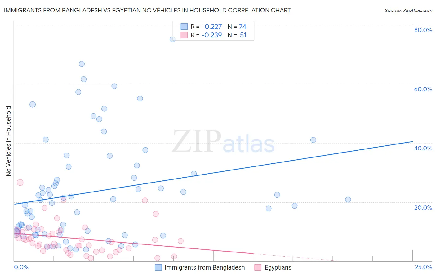 Immigrants from Bangladesh vs Egyptian No Vehicles in Household