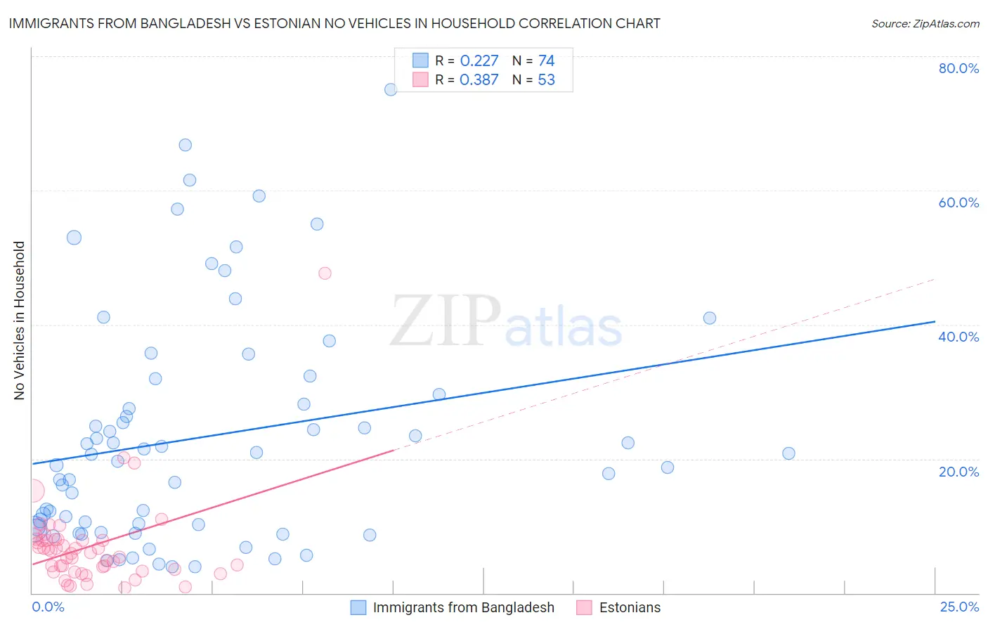 Immigrants from Bangladesh vs Estonian No Vehicles in Household