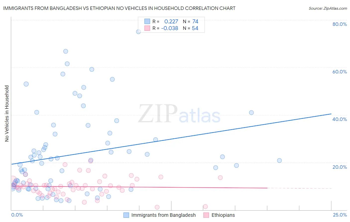 Immigrants from Bangladesh vs Ethiopian No Vehicles in Household