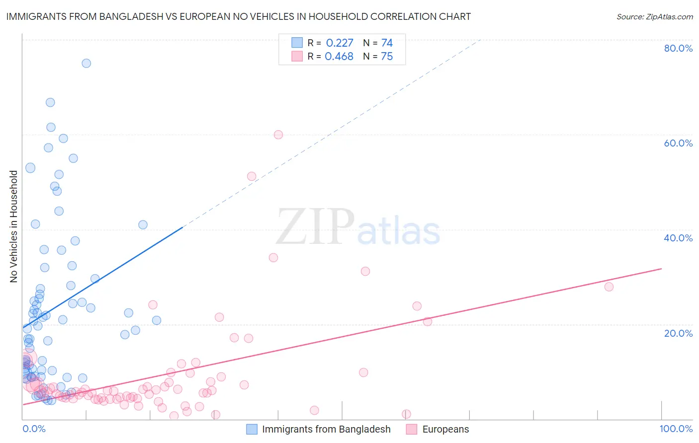 Immigrants from Bangladesh vs European No Vehicles in Household