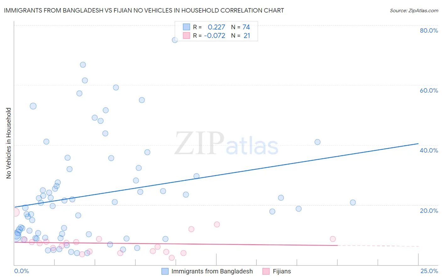 Immigrants from Bangladesh vs Fijian No Vehicles in Household