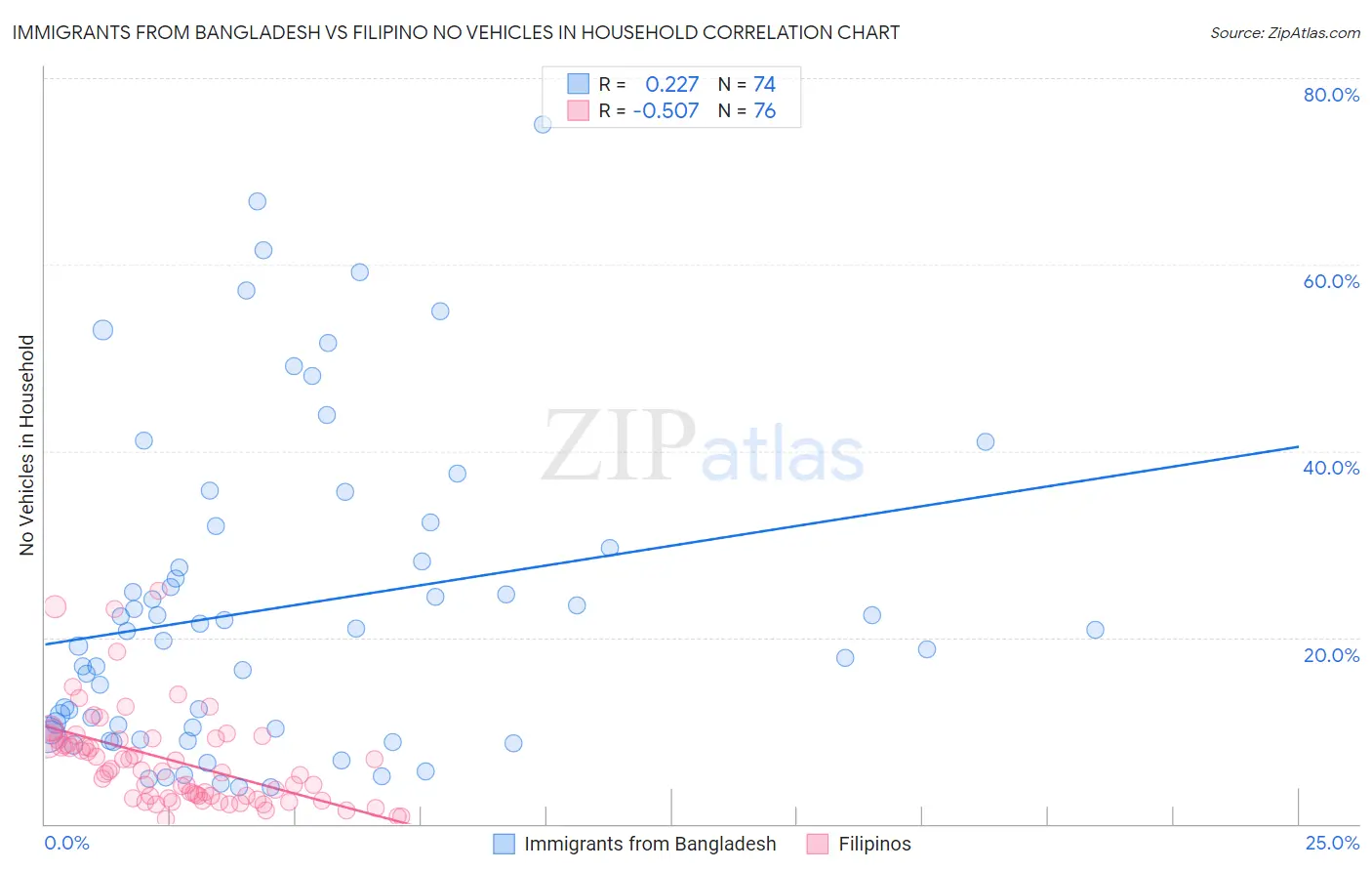 Immigrants from Bangladesh vs Filipino No Vehicles in Household