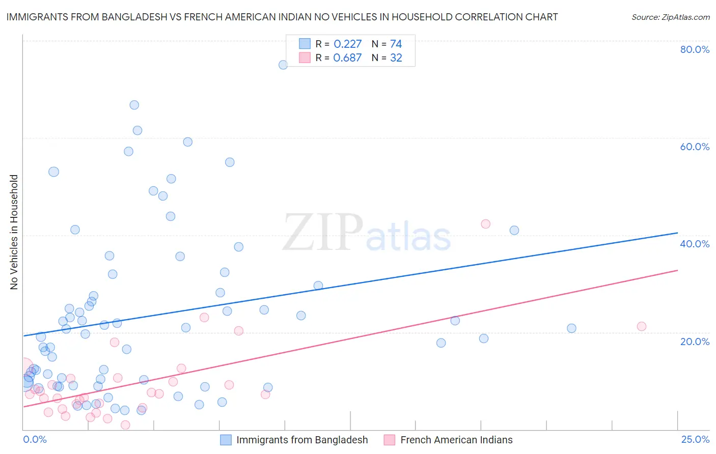 Immigrants from Bangladesh vs French American Indian No Vehicles in Household