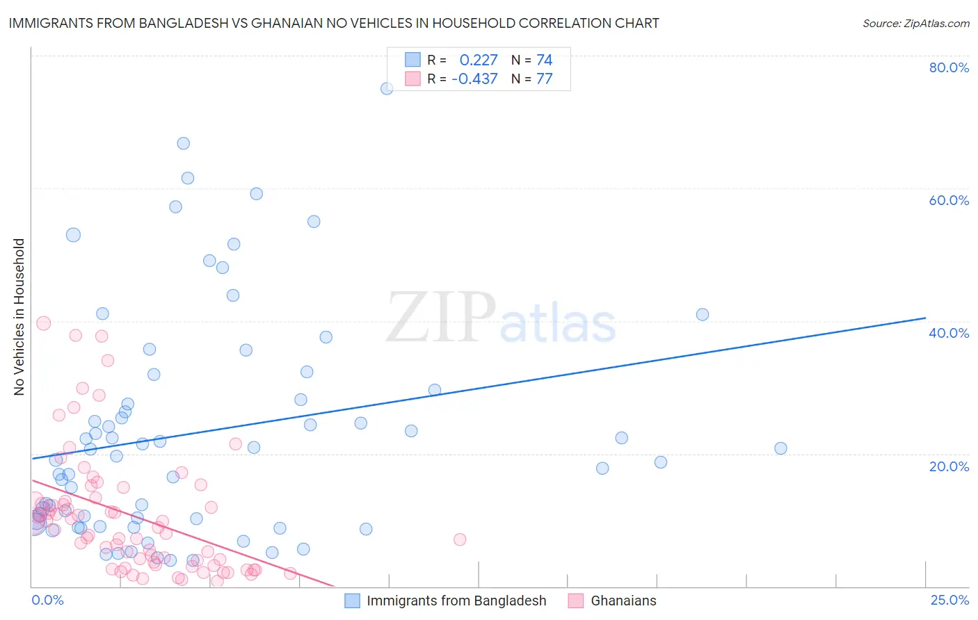 Immigrants from Bangladesh vs Ghanaian No Vehicles in Household