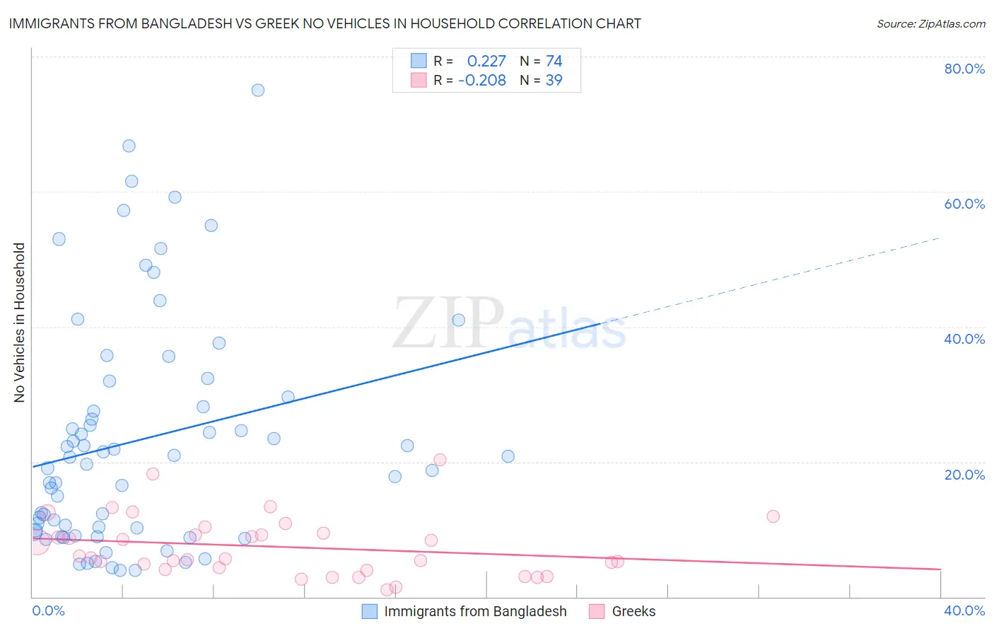 Immigrants from Bangladesh vs Greek No Vehicles in Household