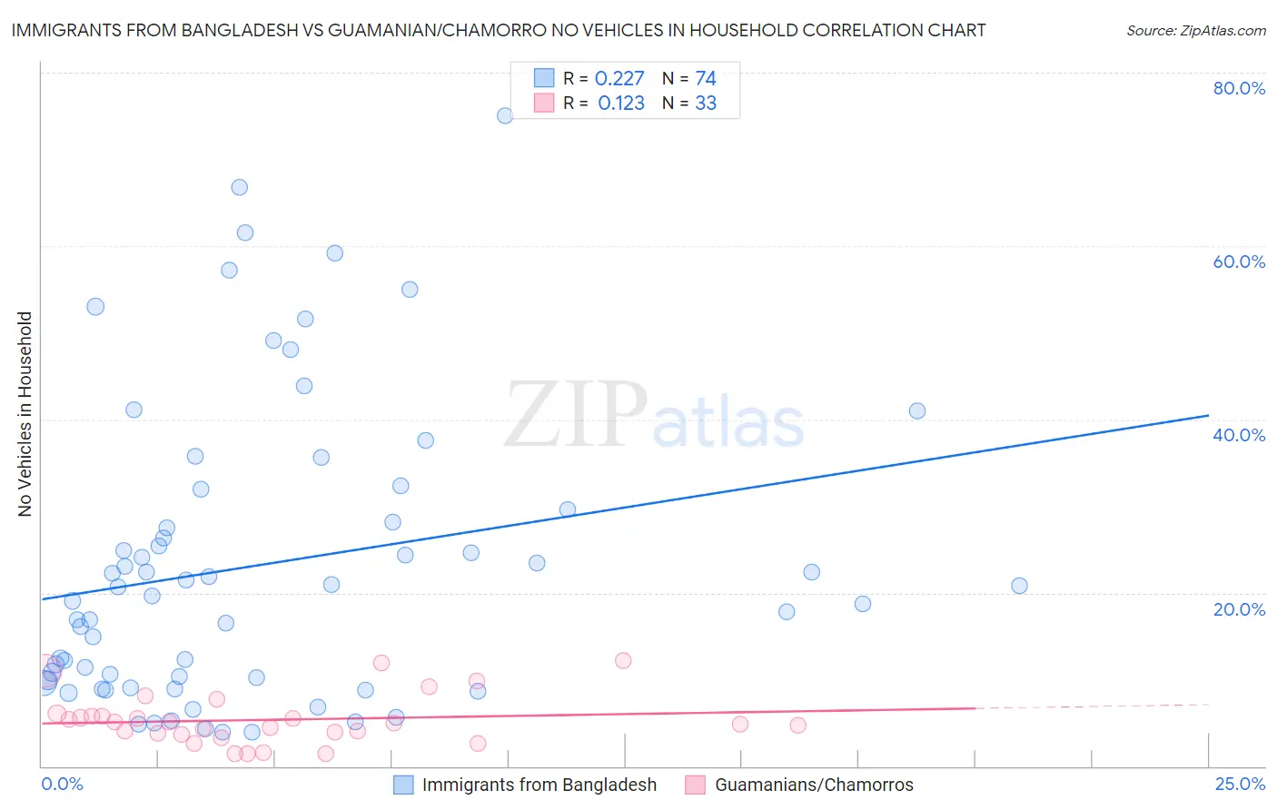 Immigrants from Bangladesh vs Guamanian/Chamorro No Vehicles in Household