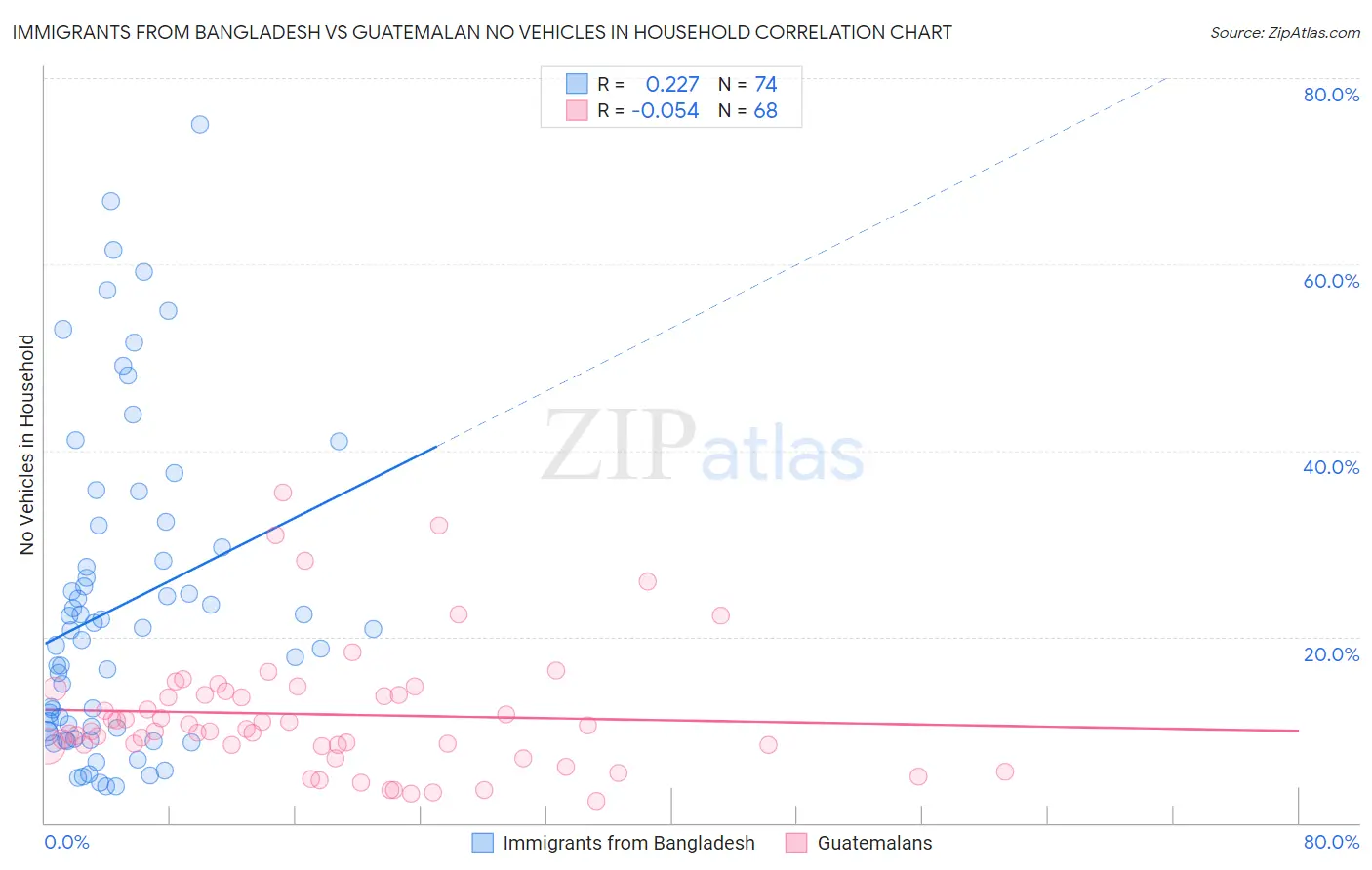 Immigrants from Bangladesh vs Guatemalan No Vehicles in Household