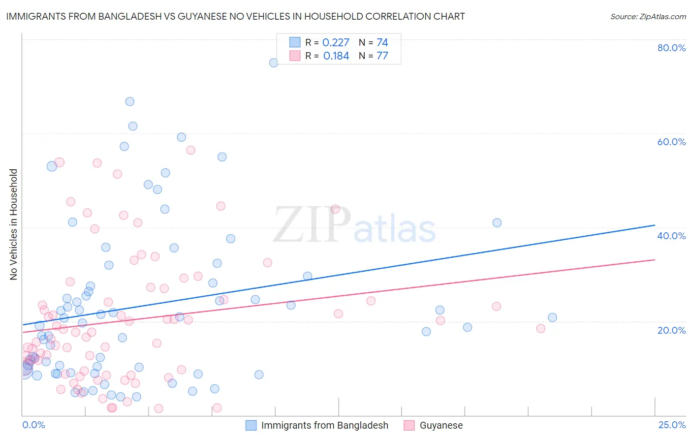Immigrants from Bangladesh vs Guyanese No Vehicles in Household