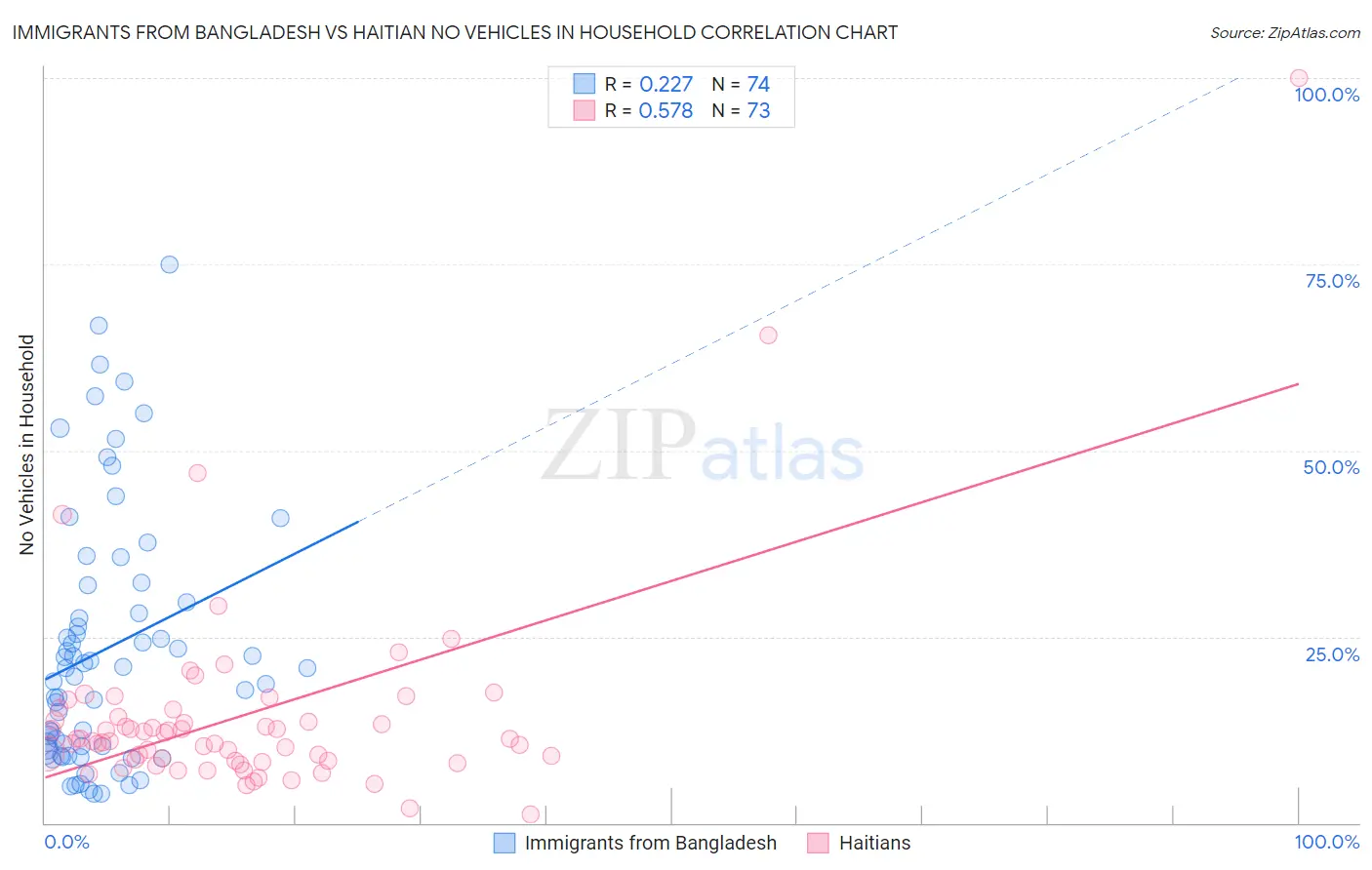 Immigrants from Bangladesh vs Haitian No Vehicles in Household