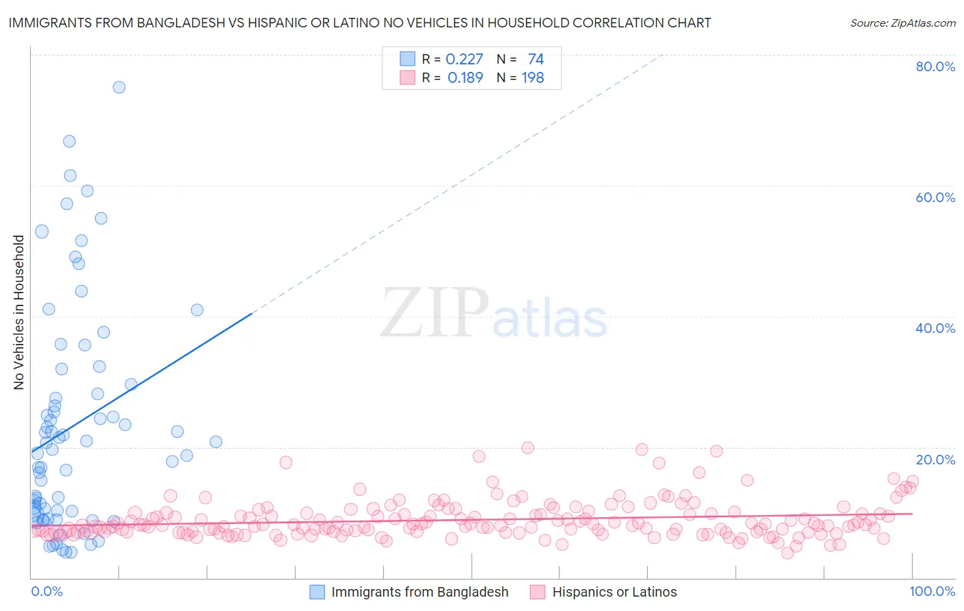 Immigrants from Bangladesh vs Hispanic or Latino No Vehicles in Household