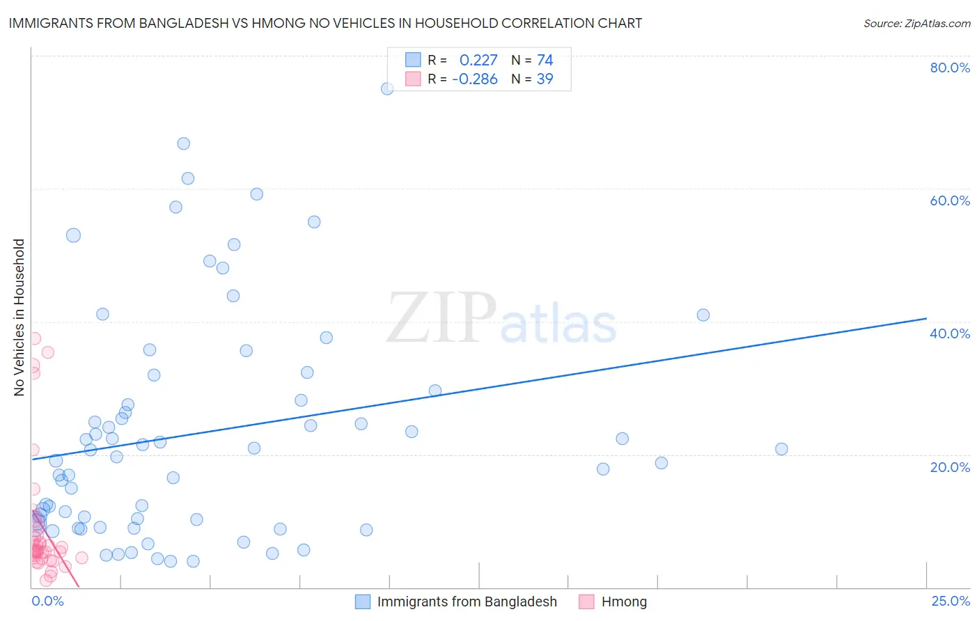 Immigrants from Bangladesh vs Hmong No Vehicles in Household