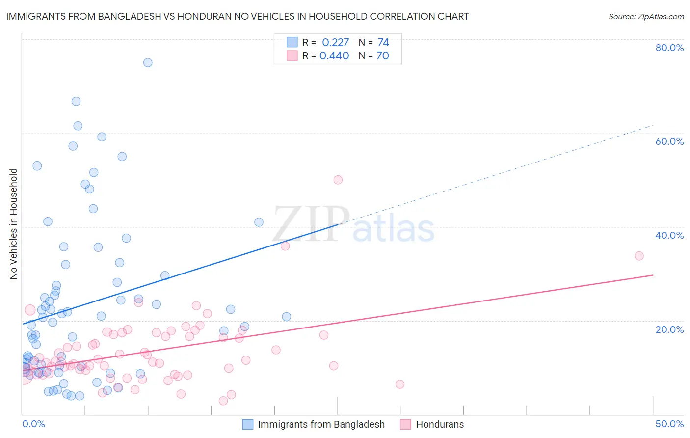 Immigrants from Bangladesh vs Honduran No Vehicles in Household