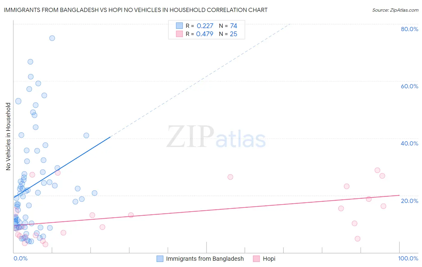 Immigrants from Bangladesh vs Hopi No Vehicles in Household