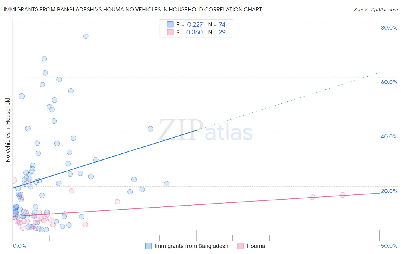 Immigrants from Bangladesh vs Houma No Vehicles in Household