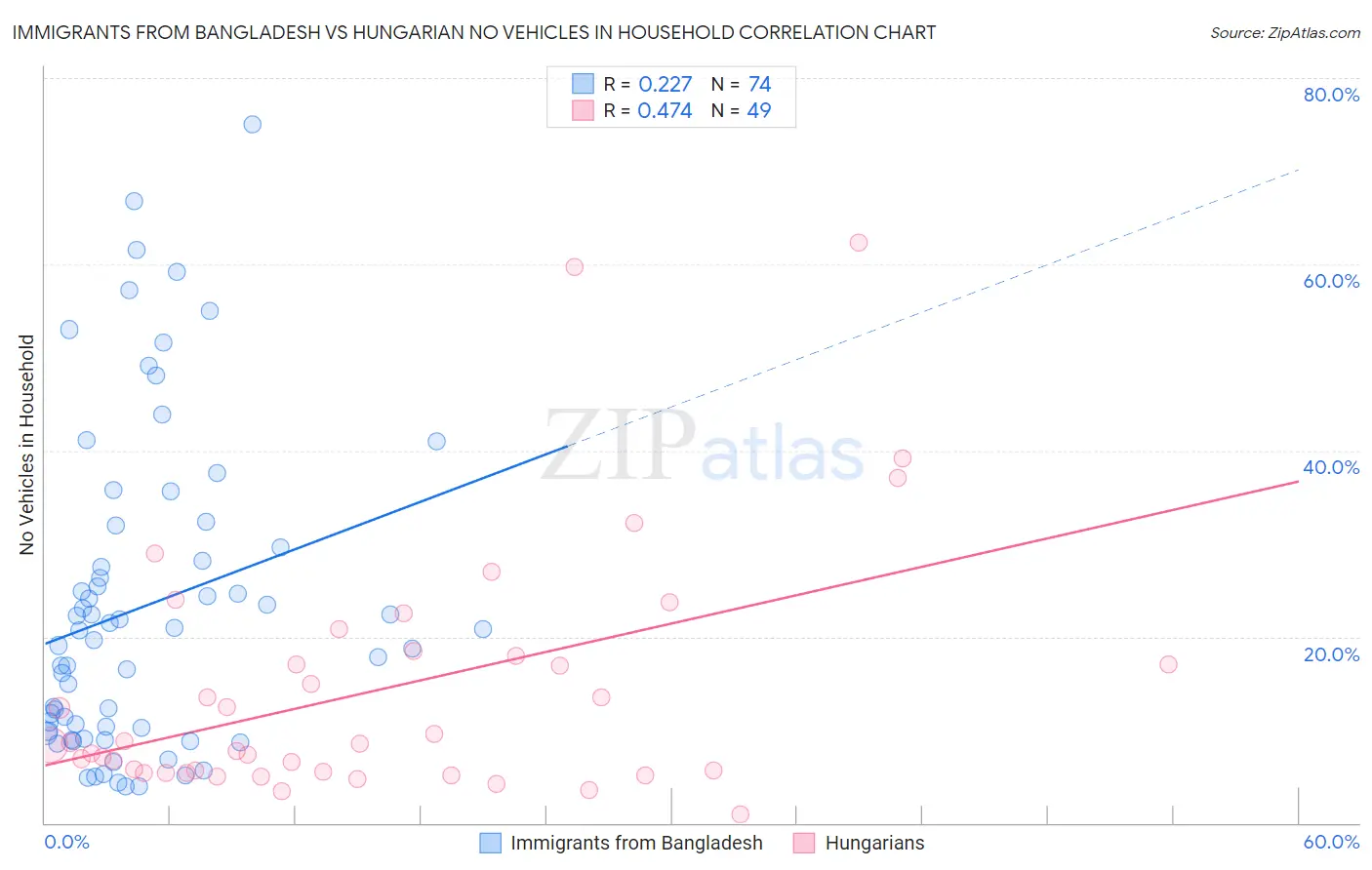 Immigrants from Bangladesh vs Hungarian No Vehicles in Household