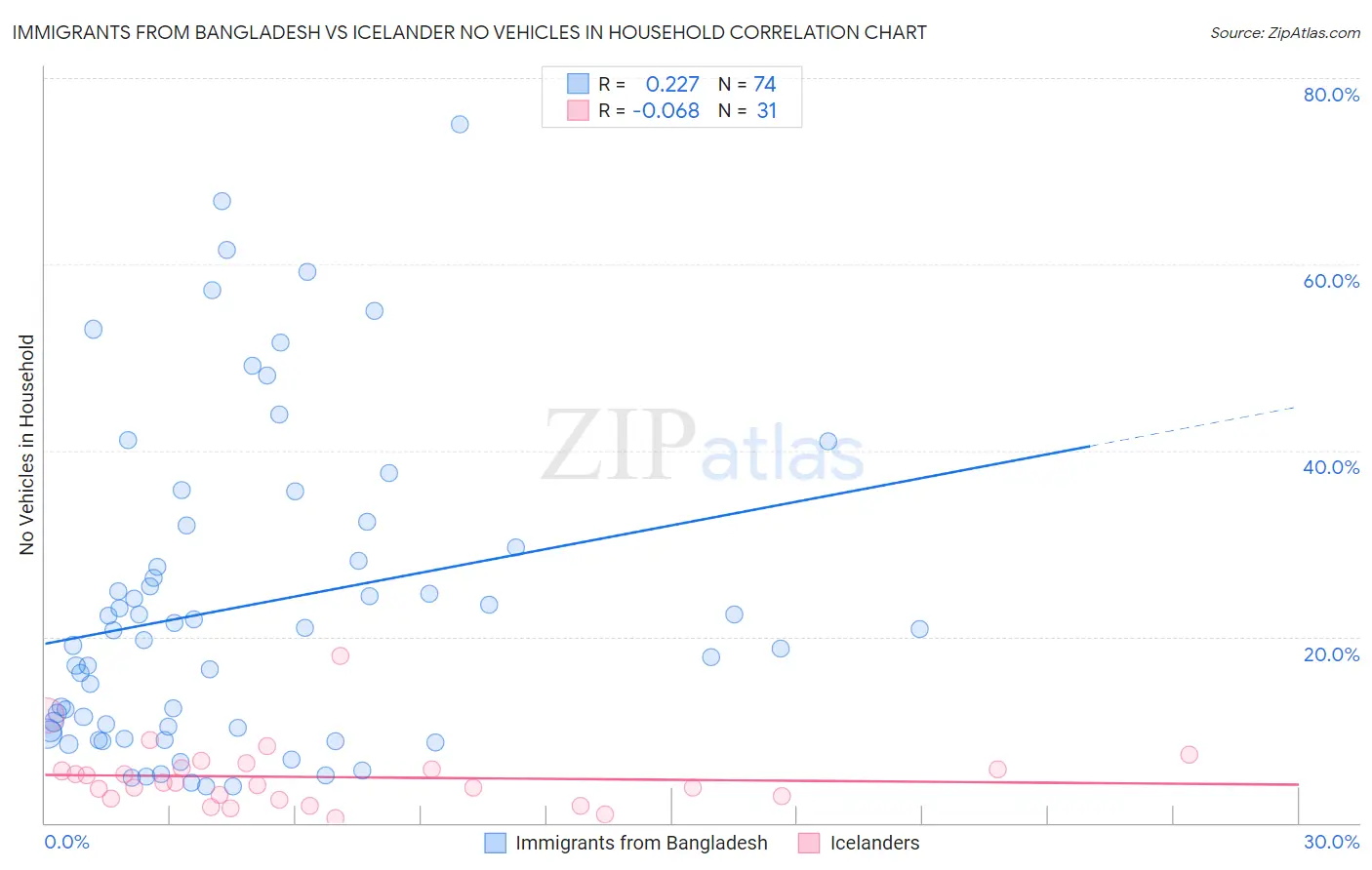 Immigrants from Bangladesh vs Icelander No Vehicles in Household