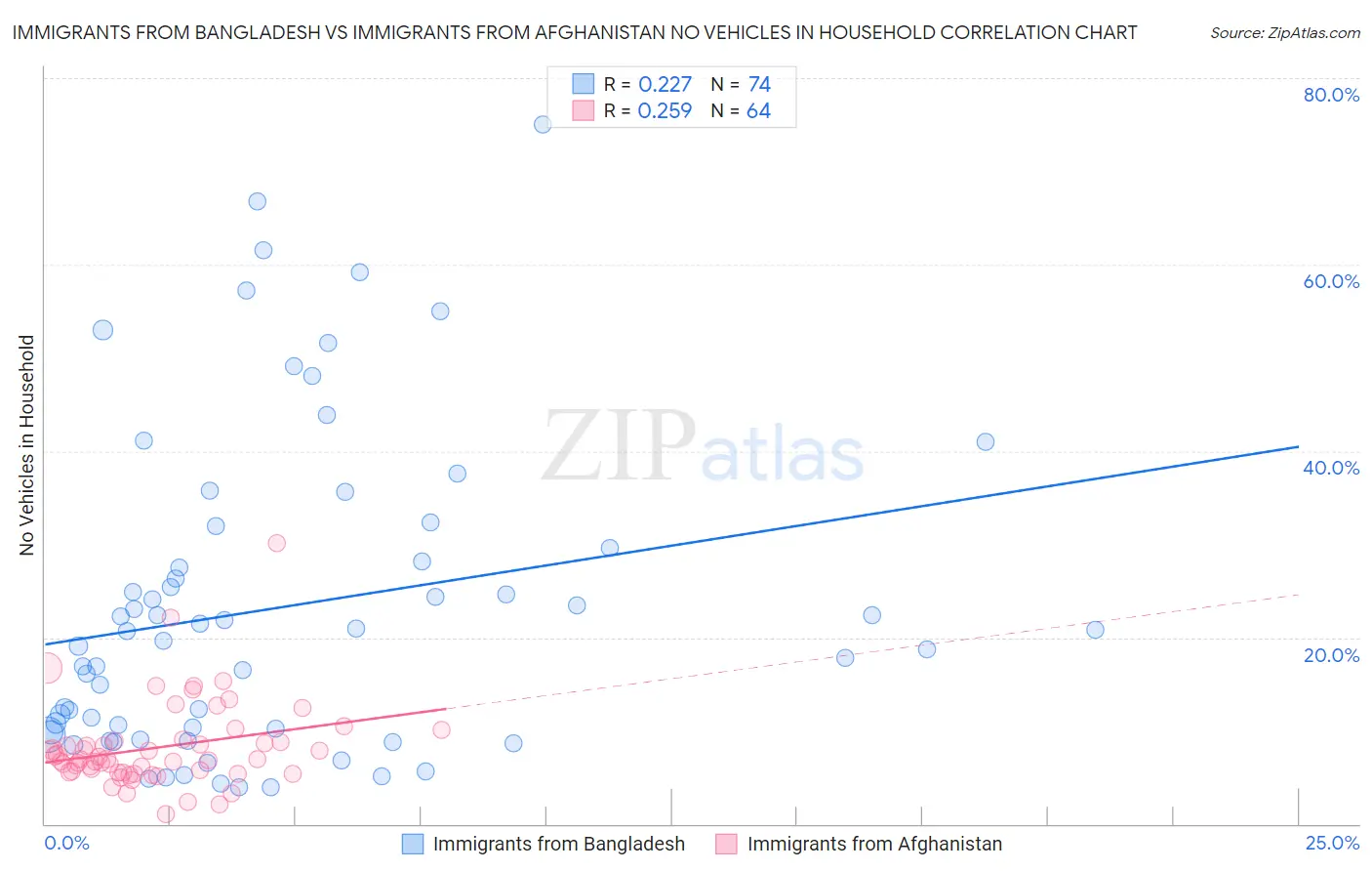 Immigrants from Bangladesh vs Immigrants from Afghanistan No Vehicles in Household