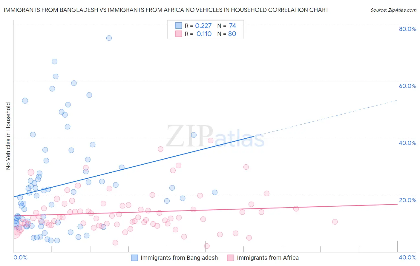 Immigrants from Bangladesh vs Immigrants from Africa No Vehicles in Household