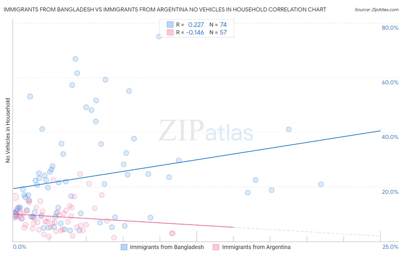 Immigrants from Bangladesh vs Immigrants from Argentina No Vehicles in Household