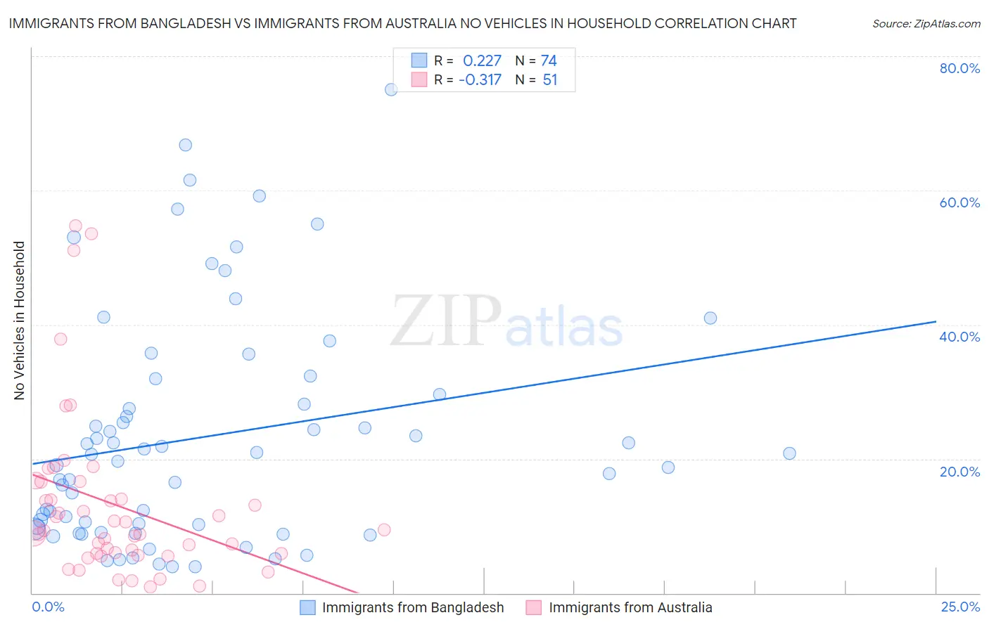 Immigrants from Bangladesh vs Immigrants from Australia No Vehicles in Household