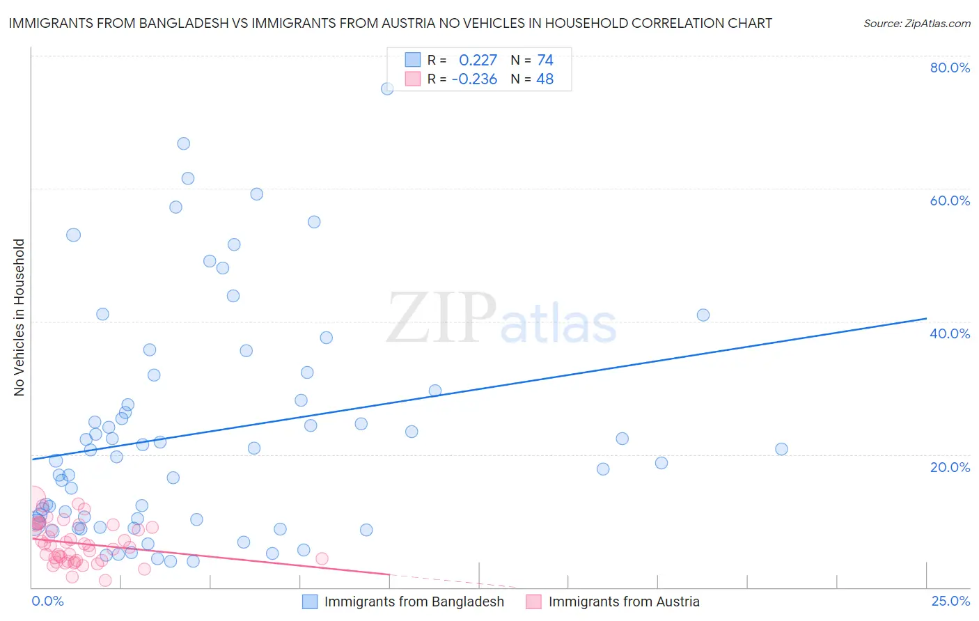Immigrants from Bangladesh vs Immigrants from Austria No Vehicles in Household