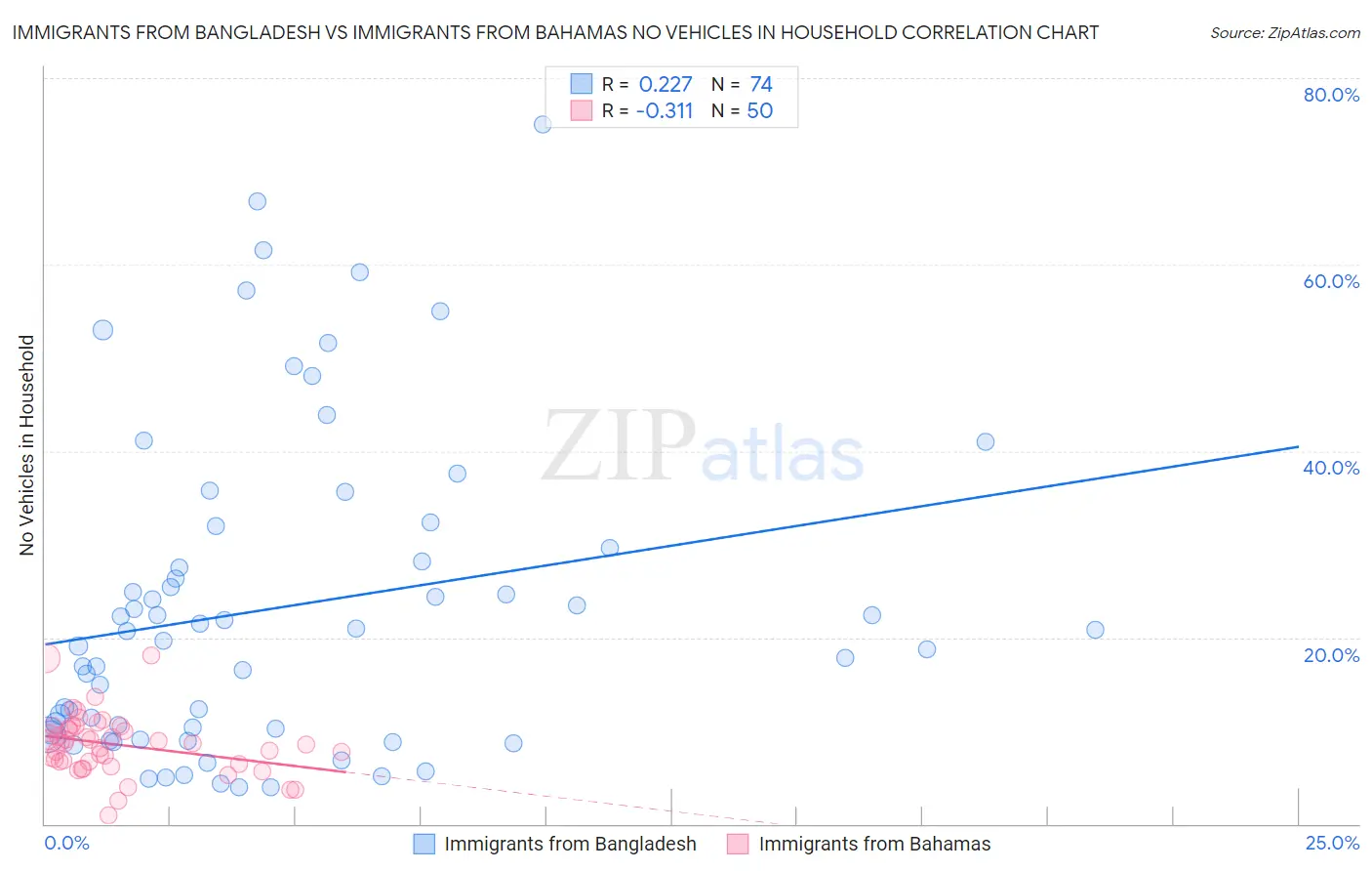 Immigrants from Bangladesh vs Immigrants from Bahamas No Vehicles in Household