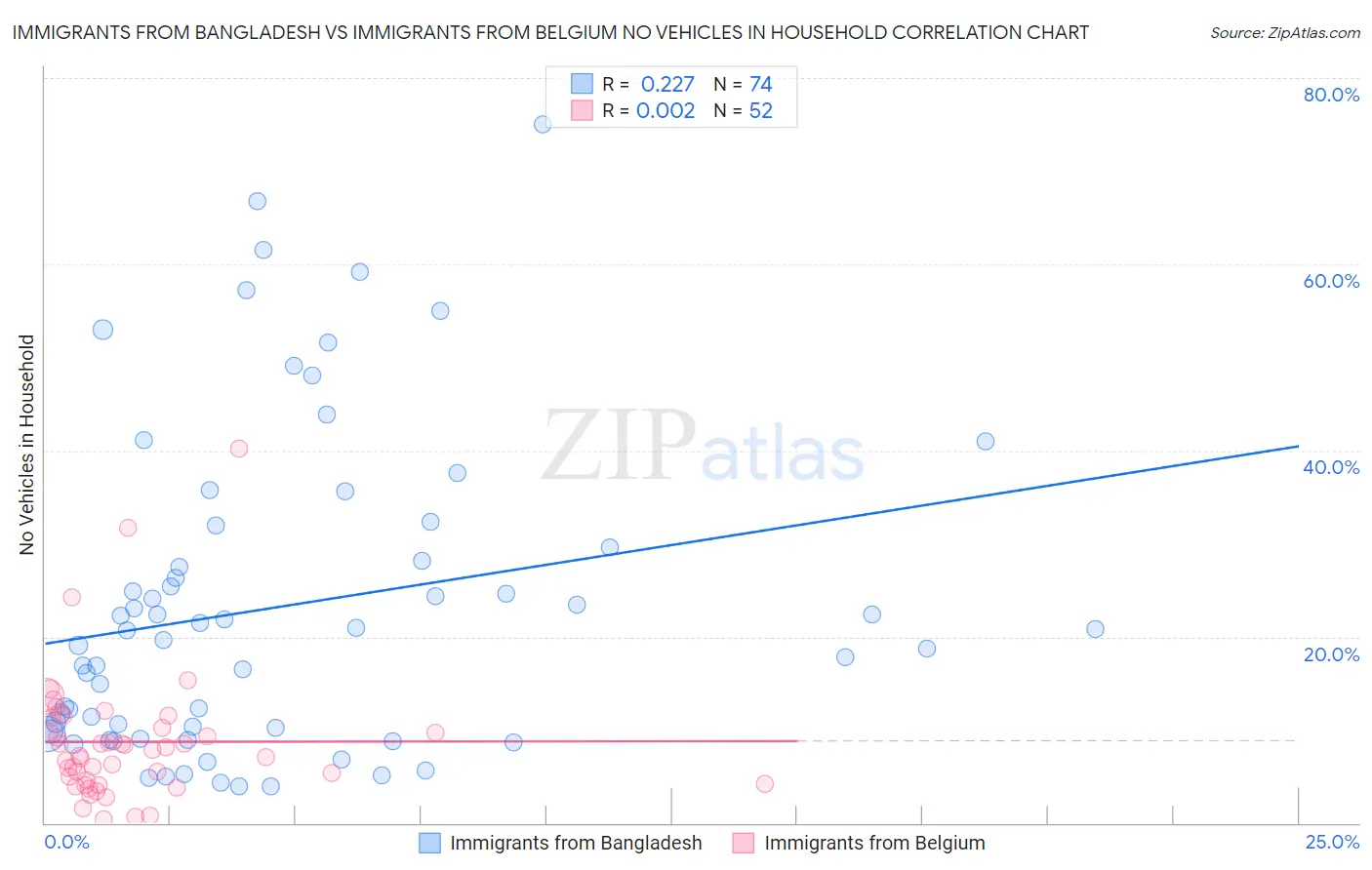 Immigrants from Bangladesh vs Immigrants from Belgium No Vehicles in Household