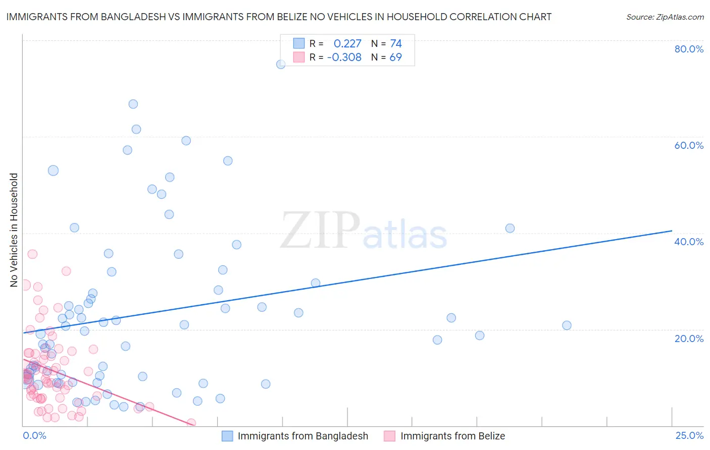 Immigrants from Bangladesh vs Immigrants from Belize No Vehicles in Household