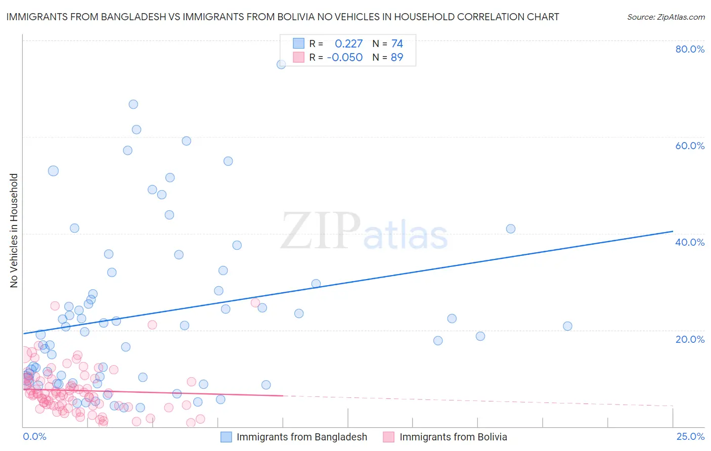 Immigrants from Bangladesh vs Immigrants from Bolivia No Vehicles in Household