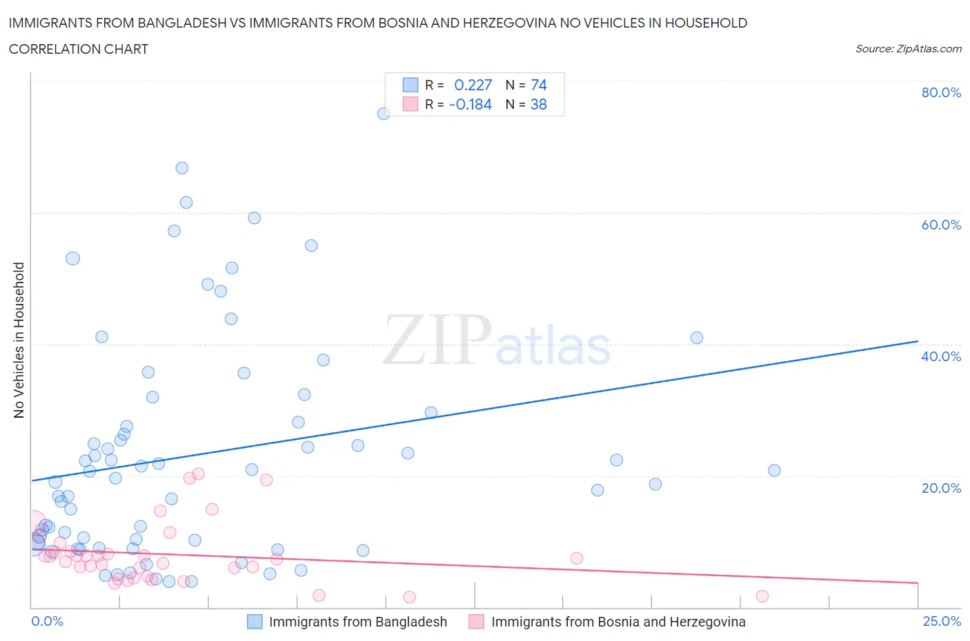 Immigrants from Bangladesh vs Immigrants from Bosnia and Herzegovina No Vehicles in Household
