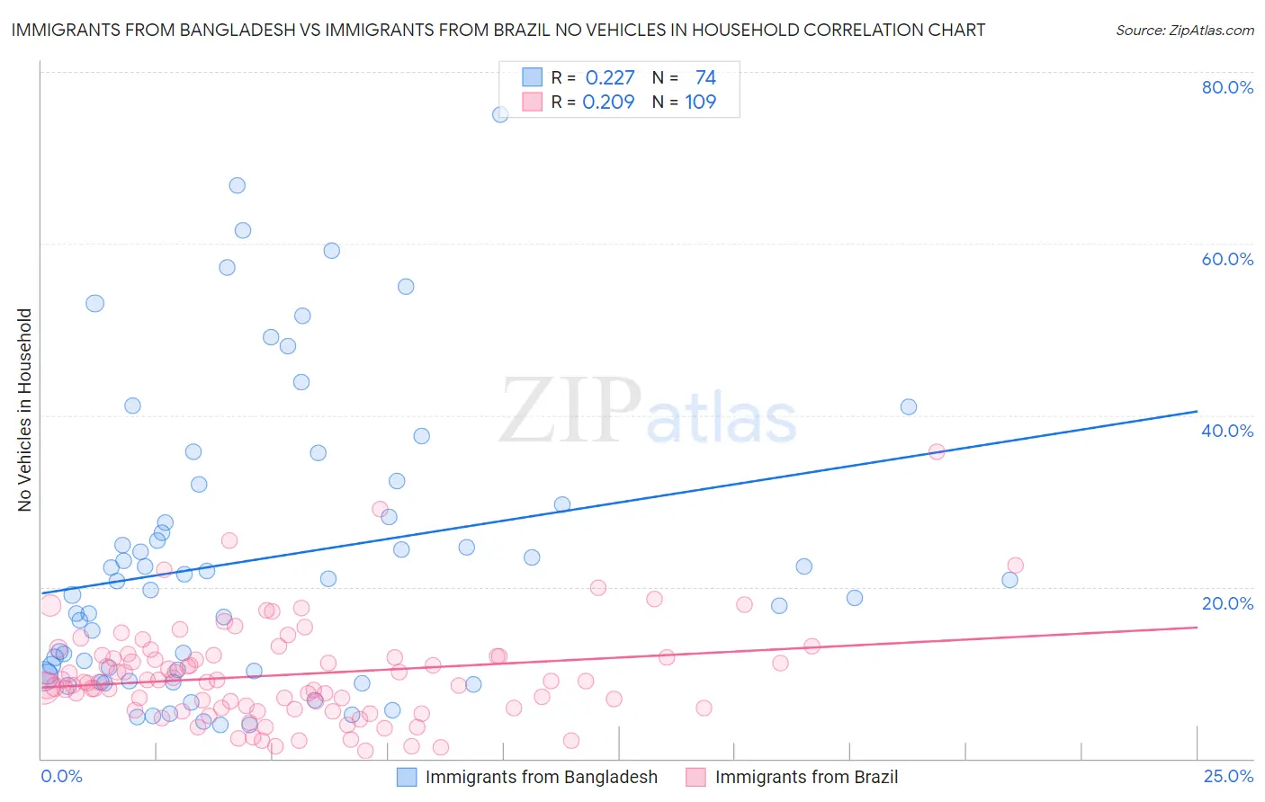 Immigrants from Bangladesh vs Immigrants from Brazil No Vehicles in Household