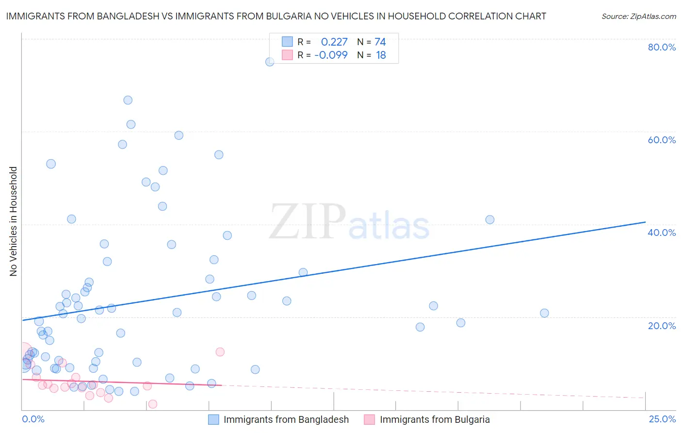 Immigrants from Bangladesh vs Immigrants from Bulgaria No Vehicles in Household